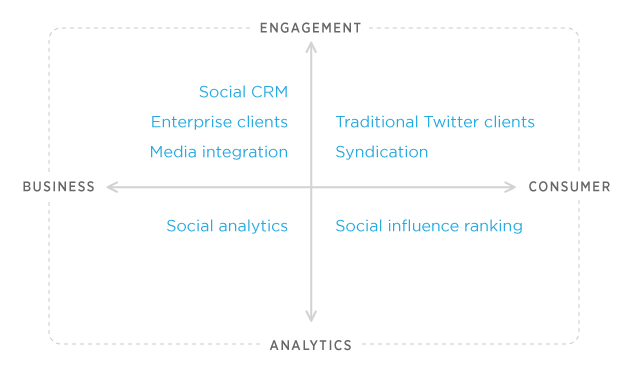 Twitter partner quadrant Twitter partner quadrant