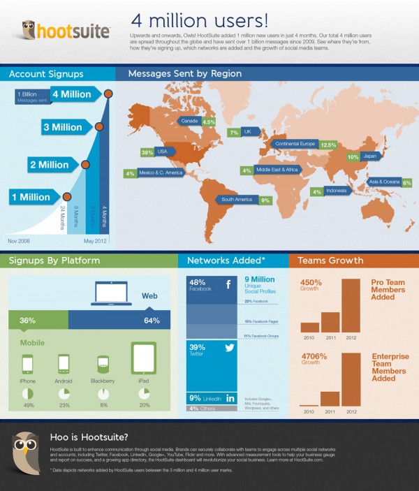 HootSuite Reaches 4 Million Users Infographic HootSuite Reaches 4 Million Users Infographic