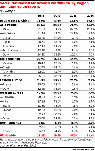 Global Social Media Growth Global Social Media Growth