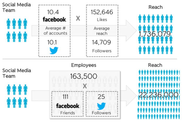the maximum achievable social audience of an average Fortune Global 100 company to the maximum achievable social audience of its employees ps2w-2:1