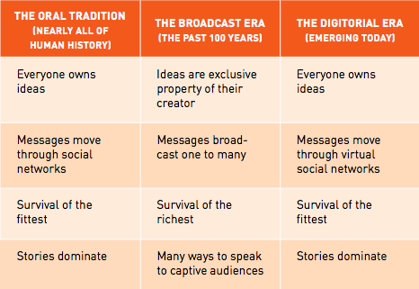 The evolution of storytelling has come full circle from the oral period through the broadcast period and into the digitorial era. Image from Jonah Sachs' The Story Wards.
