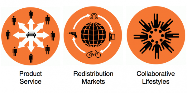 Collaborative Consumption Model by BHH Labs