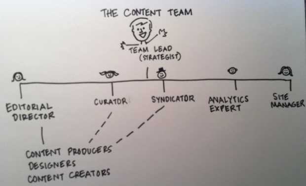 So because I didn’t major in PowerPoint, I drew one with a Sharpie instead. (Also, my artistic “skills” reinforce the need to keep my day job. Ha.) Here it is (and thank you, Mack Collier, for the DIY chart inspiration!) - See more at: http://www.annhandley.com/2013/10/06/a-simple-content-marketing-org-chart/#sthash.4OizKDad.dpuf