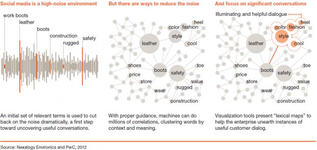 Nexalogy helps separate the signals from the noise.