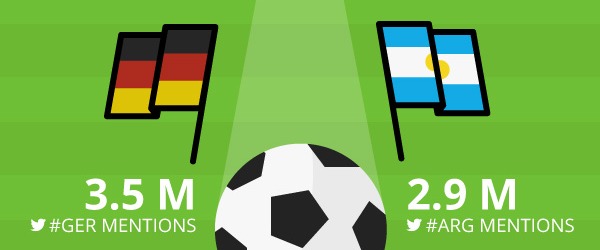 world cup on social media