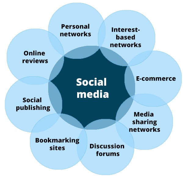 5-reasons-why-social-media-is-important-to-your-inbound-marketing-strategy