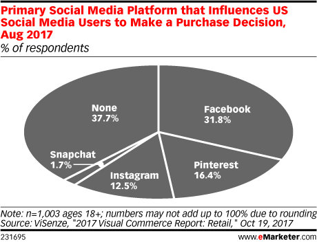 2017 eMarketer stats show that only Facebook outperforms Pinterest regarding influencing US social media users to make purchase decisions.