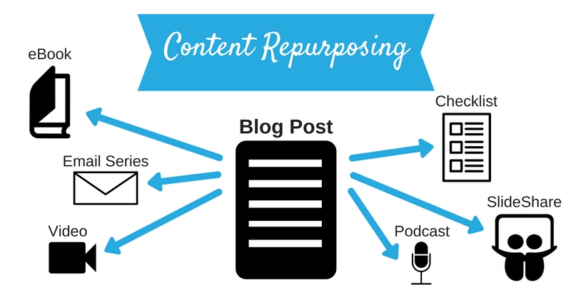 removing outdated content - repurposing content assets in different formats/channels