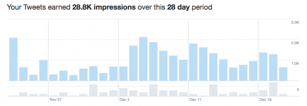 Twitter analytics impressions