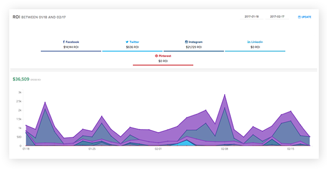 Hootsuite Impact social ROI tool