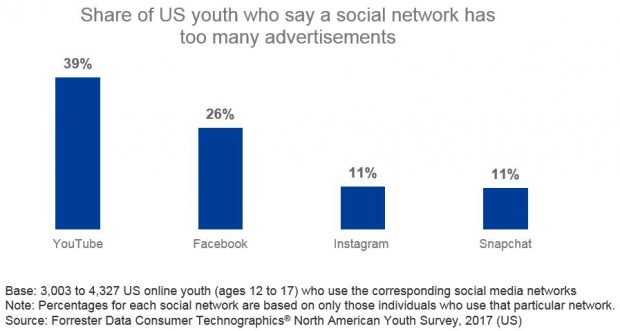 infographic from forrester of us youth who say a social network has too many - 26 best instagram images social media marketing social networks