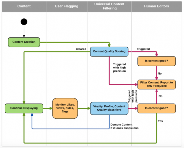 Diagram of LinkedIn spam fighting strategy