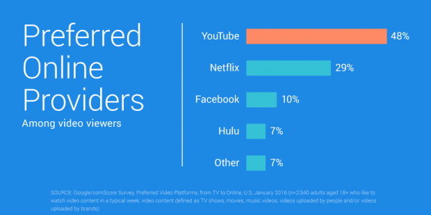 31 YouTube Stats That Matter to Marketers | Hootsuite Blog