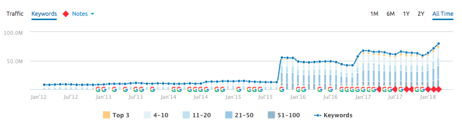 Facebook URLs ranking within the top 100 in Google.com (U.S.)