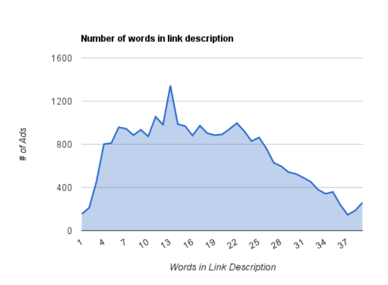 The Ideal Social Media Post Length