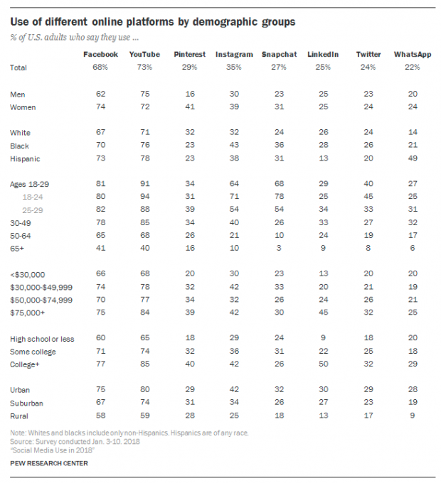 Facebook Demographics