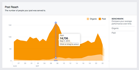 Facebook post reach analytics