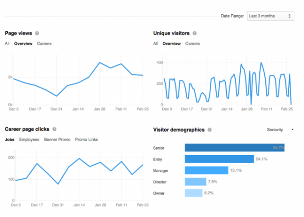 LinkedIn Company Page dashboard