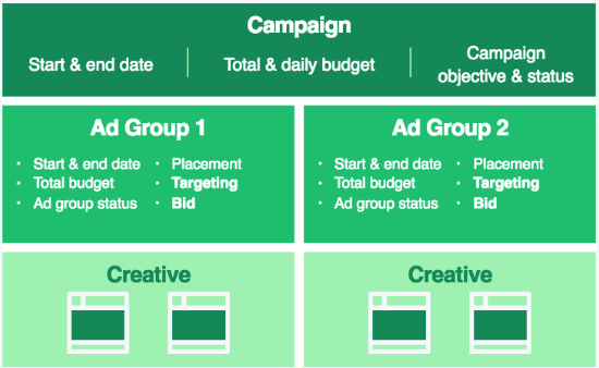 Publicidad en Twitter - pujas, anuncios y grupos