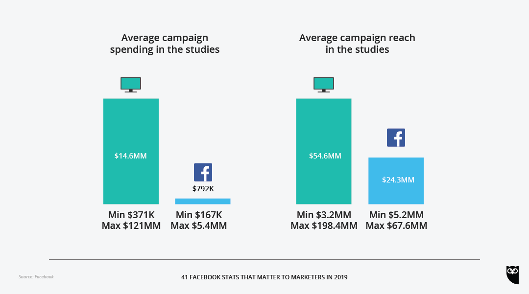 41 Facebook Stats That Matter To Marketers In 2019