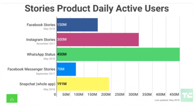 social media trends tech crunch