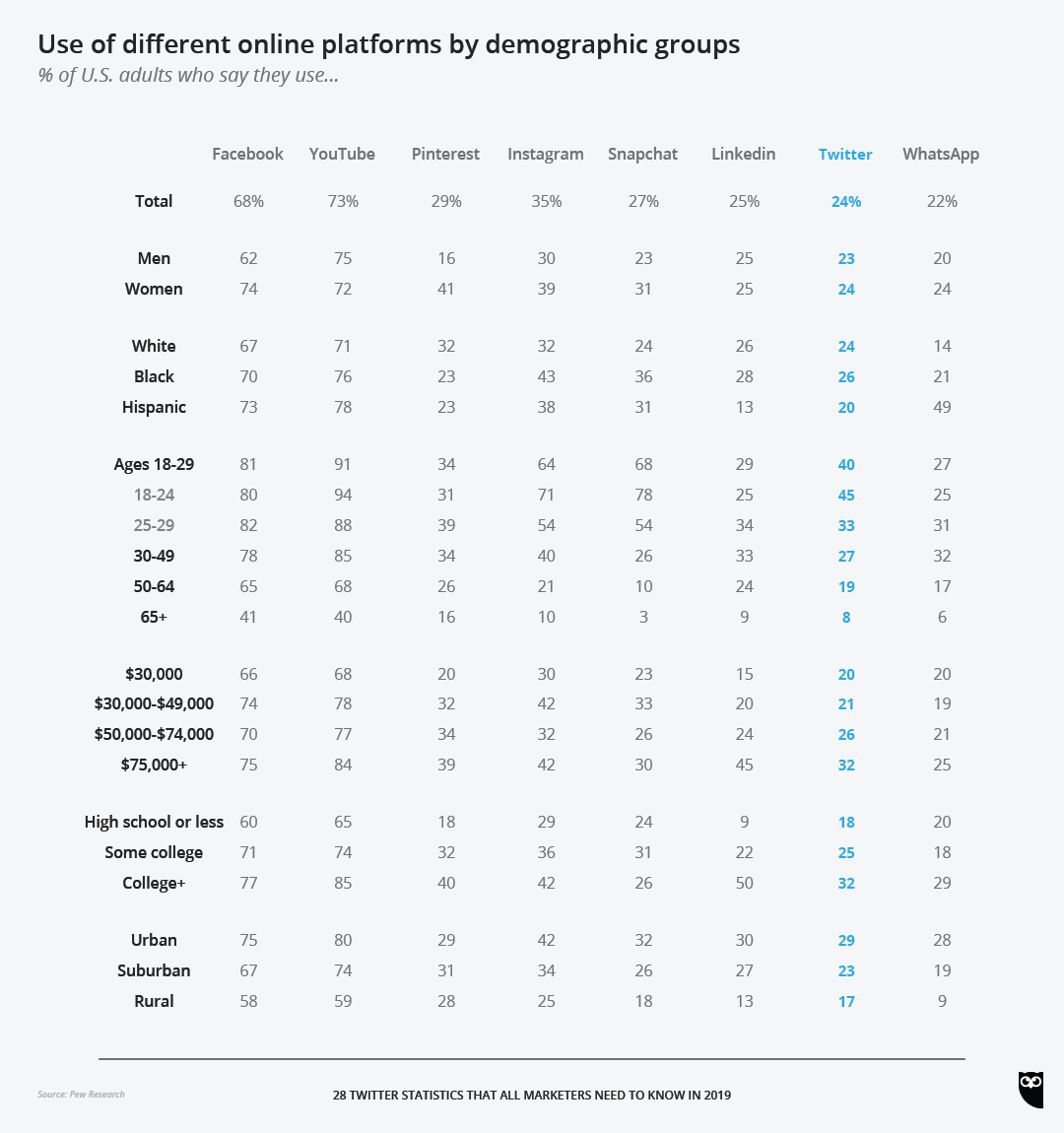 Use of different online platforms by demographic groups
