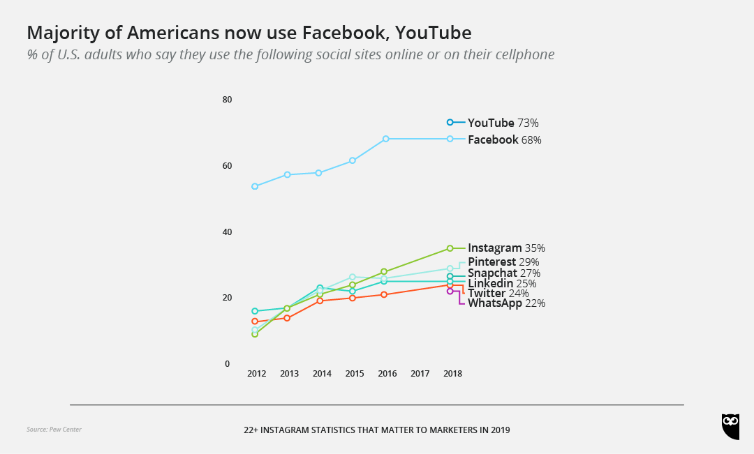 instagram stats pew research chart - instagram followers chart