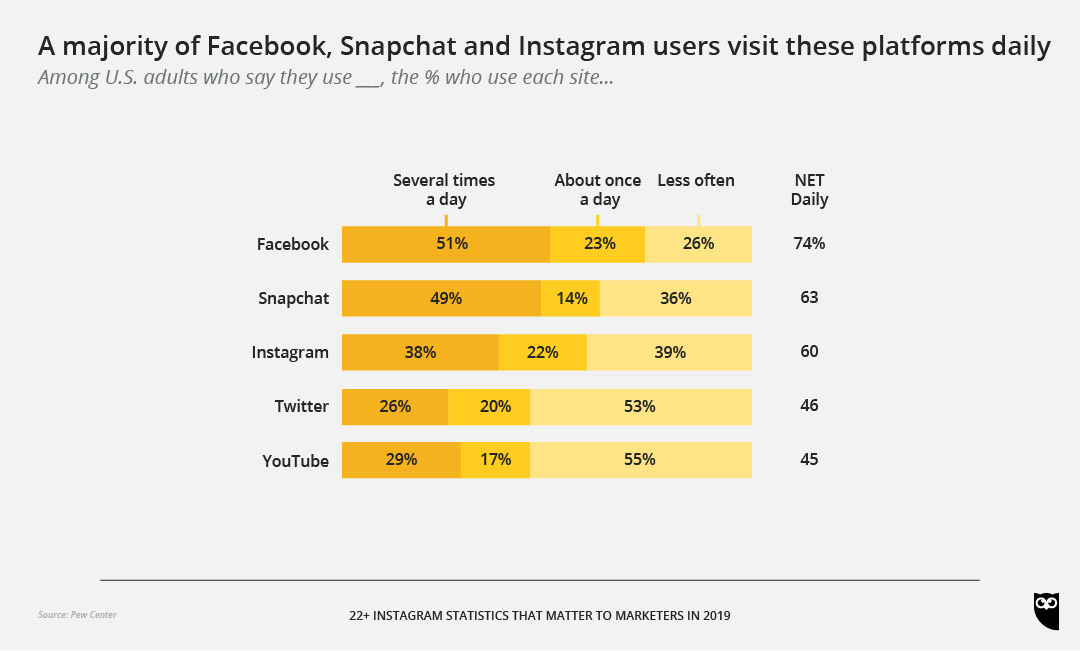 instagram stats pew research - instagram followers stats online