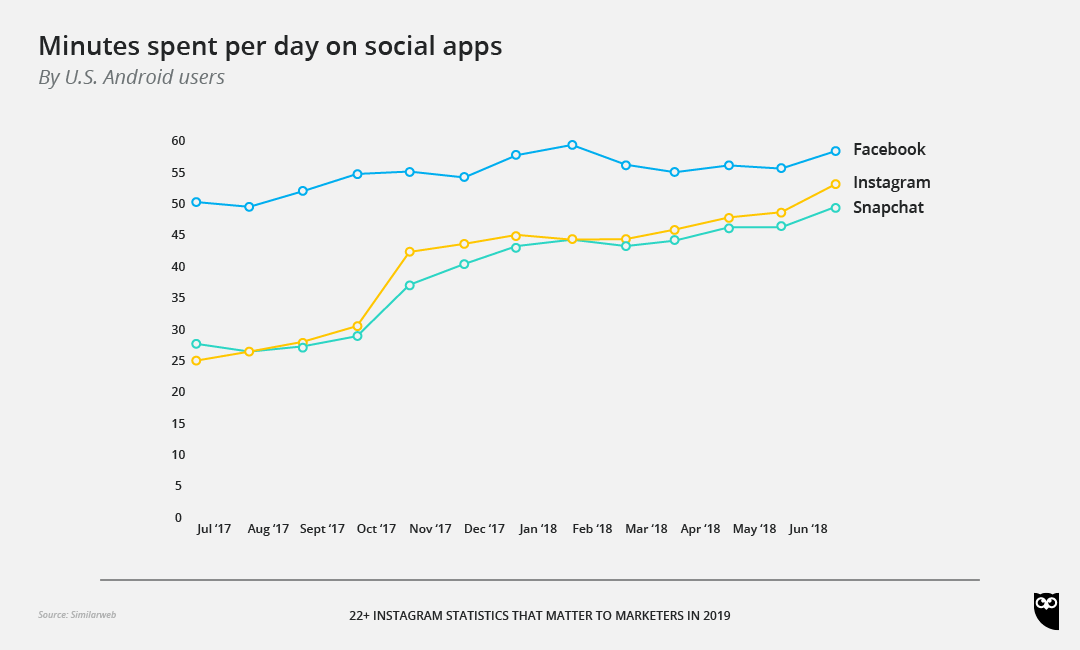 instagram stats time spent - how to see instagram follower growth