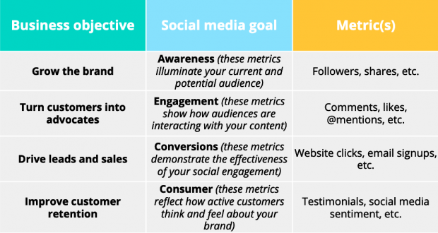 Table showing how social media goals can align to over business objectives.