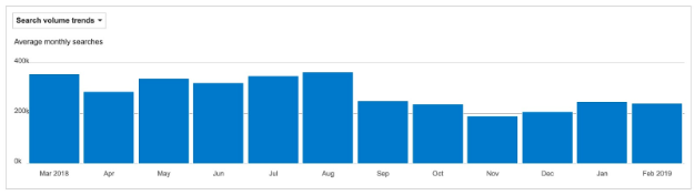 search volume trends Bing Ads