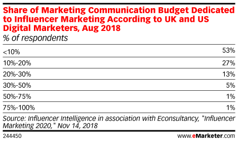 chart showing how much marketing organizations are spending on influencer marketing - a comprehensive guide to instagram influencer marketing social