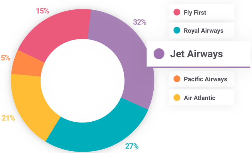 Outil d'analyse de la concurrence Brandwatch