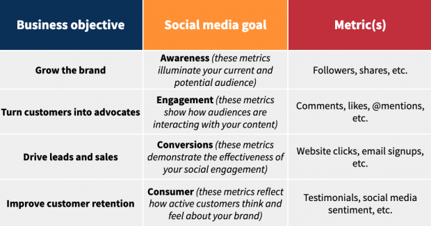 Chart showing social media goals and their corresponding business objectives