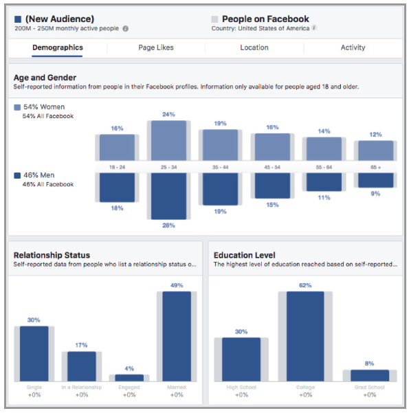 Target Customers With Facebook Ads