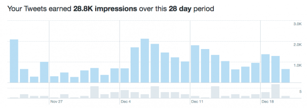 Twitter analytics dashboard