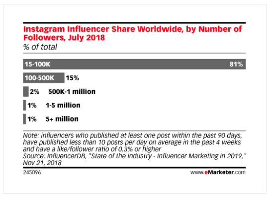 Instagram influencers share worldwide, by number of followers, July 2018: 