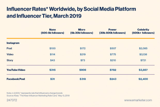 Table showing influencer rates worldwide by social network