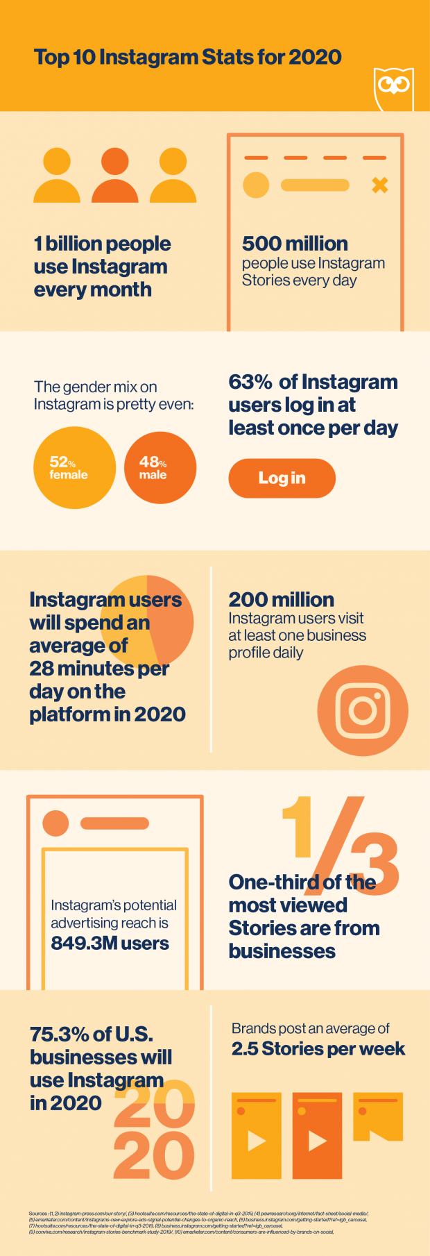 Infographic showing the top 10 Instagram statistics for 2020