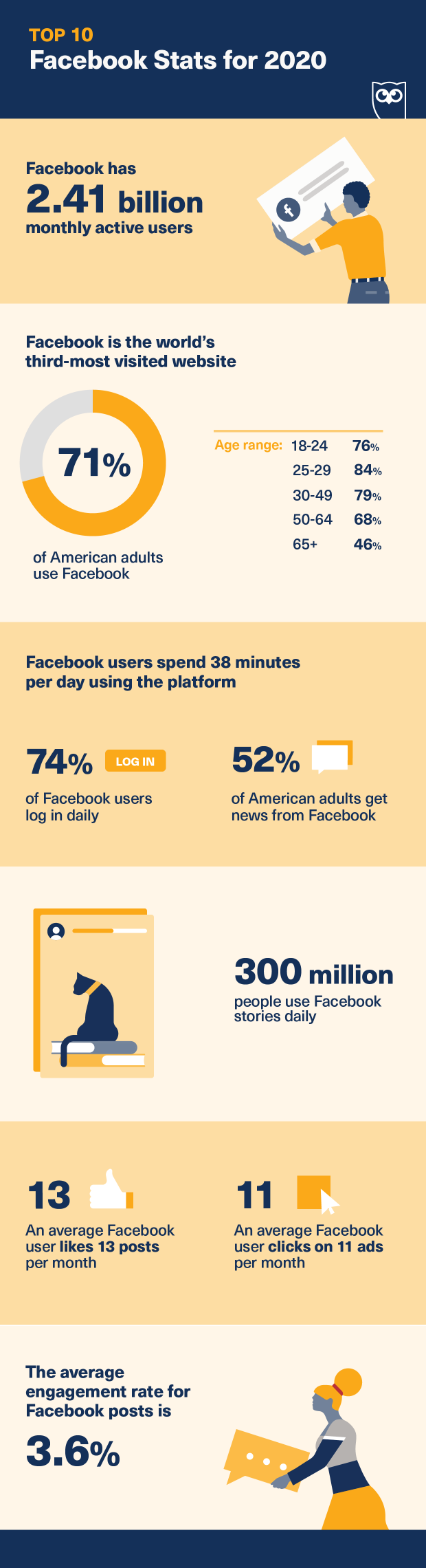 33 Facebook Stats Marketers That Matter To Marketers In 2020