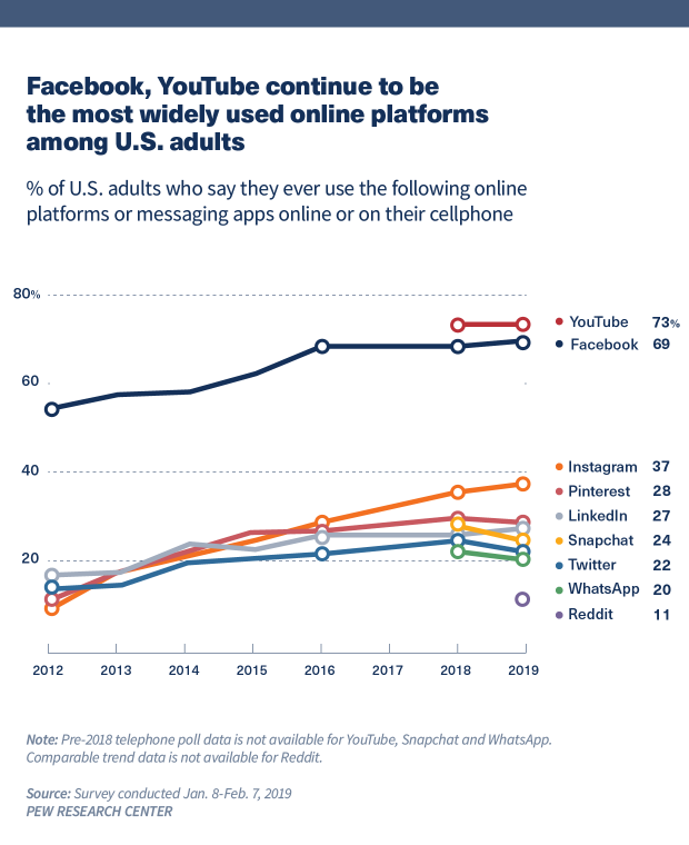 Chart showing that Facebook, YouTube continue to be the most widely used online platforms by U.S. adults