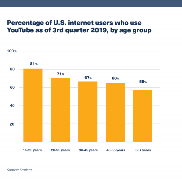 Youtube statistics in 2020