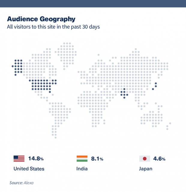 World map showing "All visitors to this site in the past 30 days." U.S., India, and Japan are highlighted.