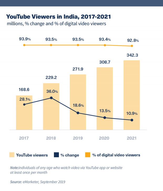 23 Youtube Statistics That Matter To Marketers In 2020