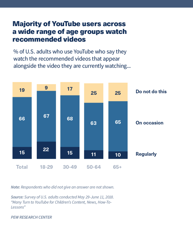 Chart showing majority of YouTube users across a wide range of age groups watch recommended videos