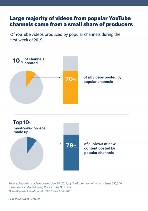 Youtube statistics in 2020