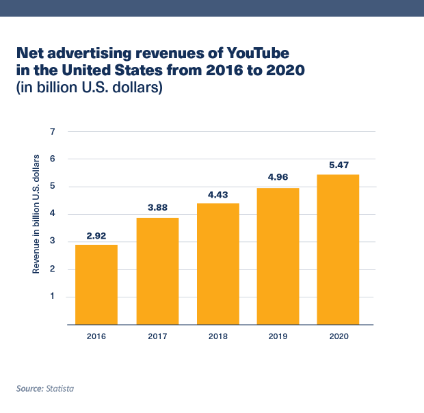 YouTube Statistics in 2020