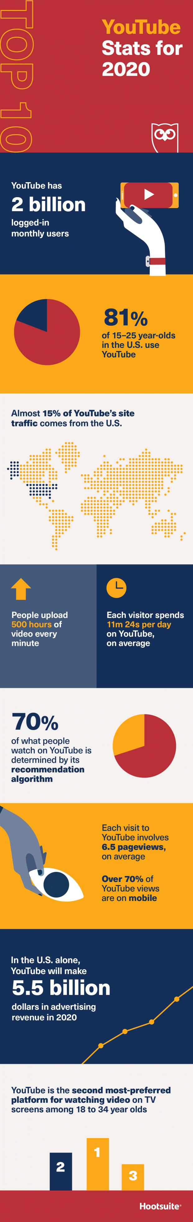 Top 10 YouTube statistics for 2020