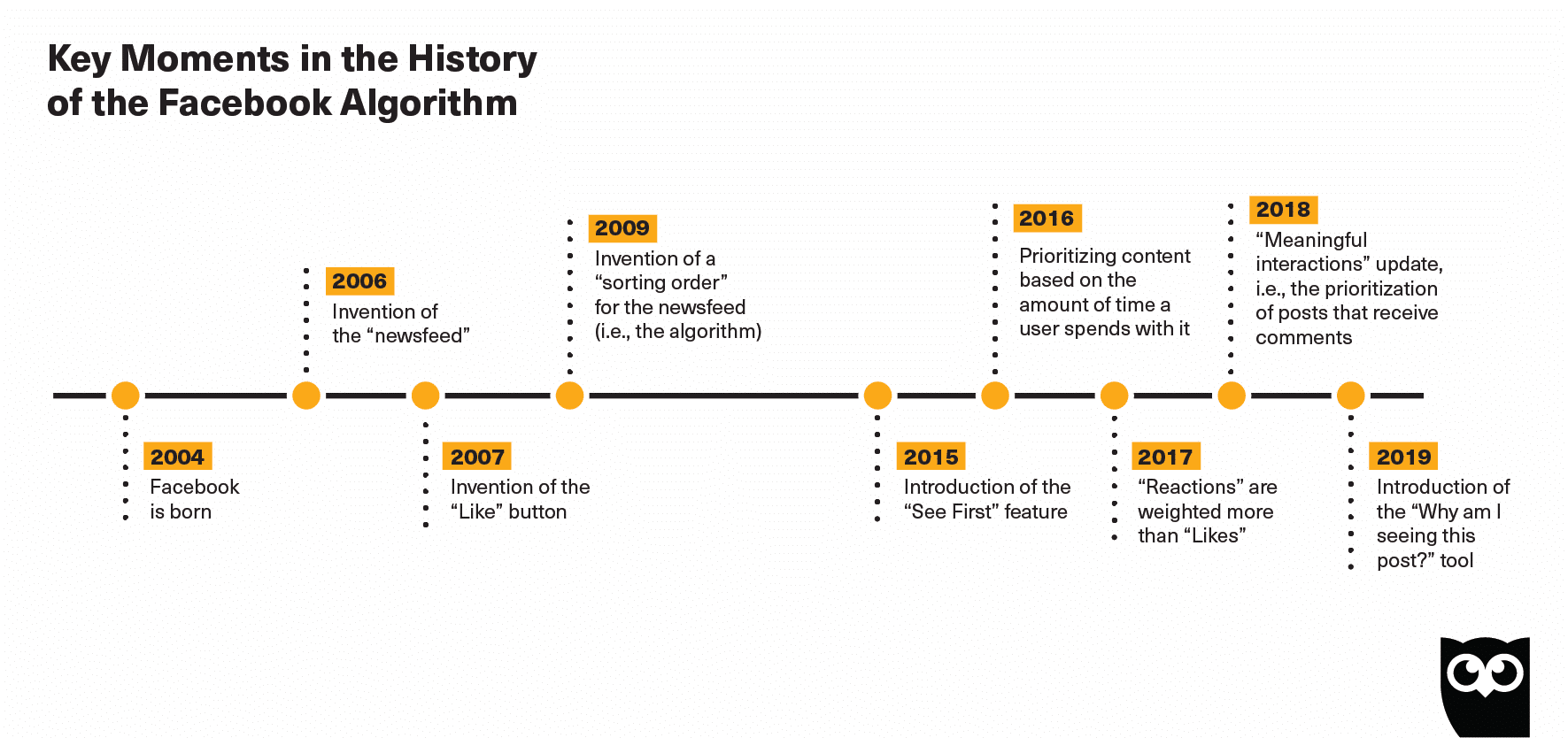  A timeline of the history of the Facebook algorithm, showing key moments such as the invention of the newsfeed in 2006, the introduction of the "like" button in 2007, and the introduction of the "meaningful interactions" update in 2018.