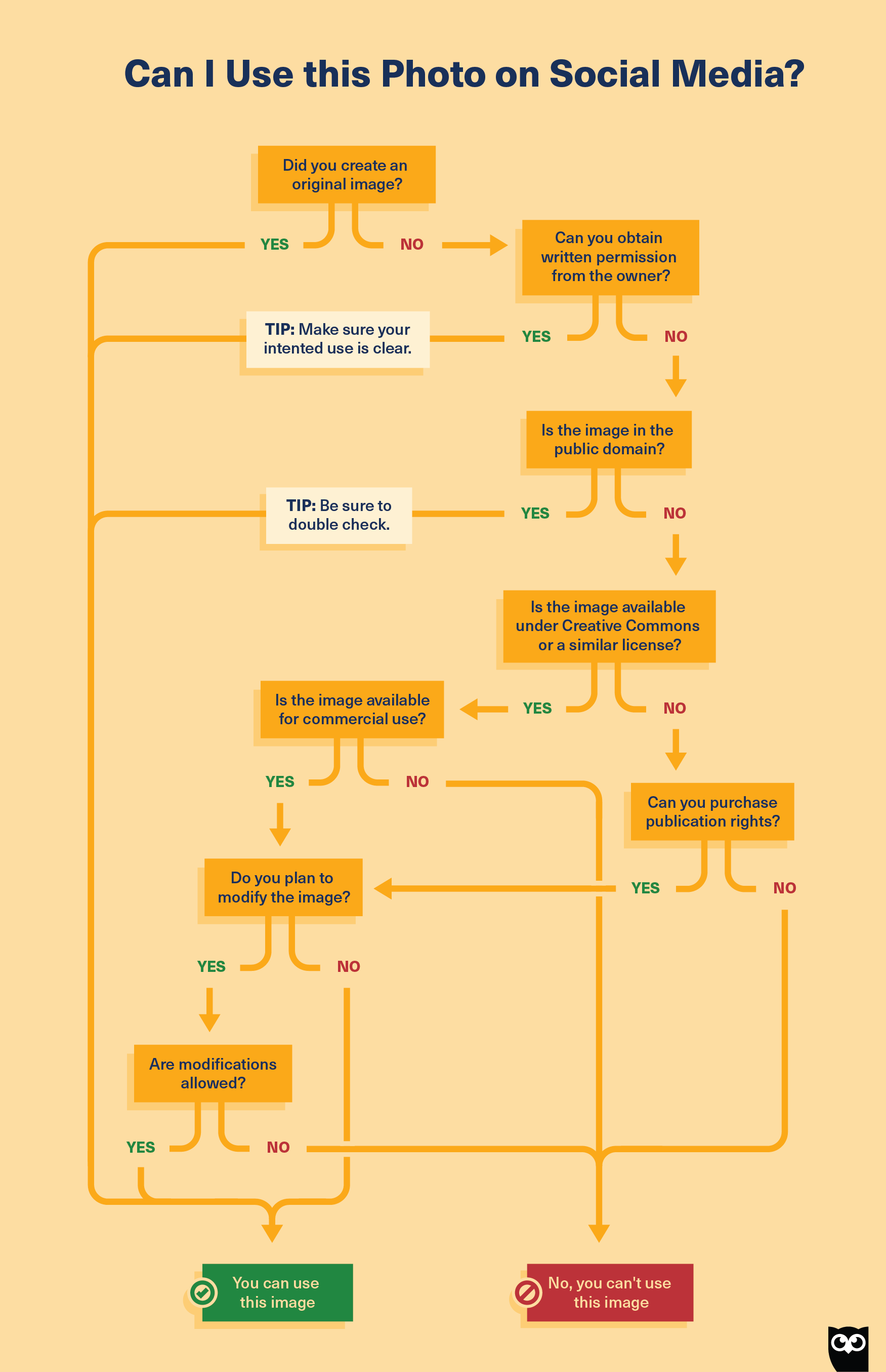 Understanding how to use photos copyright on social media flowchart